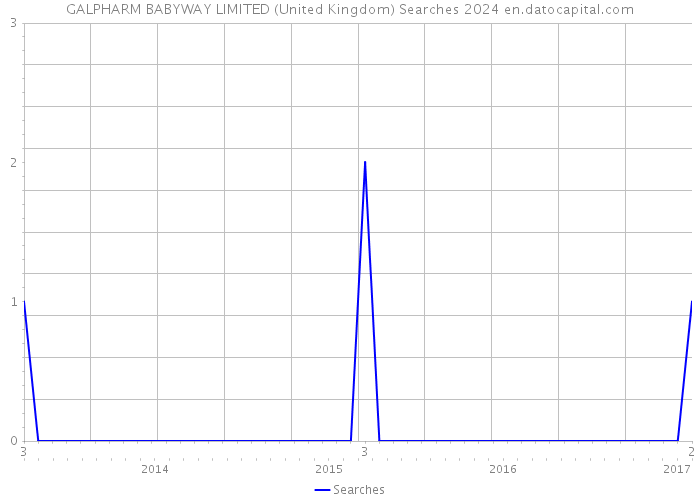 GALPHARM BABYWAY LIMITED (United Kingdom) Searches 2024 
