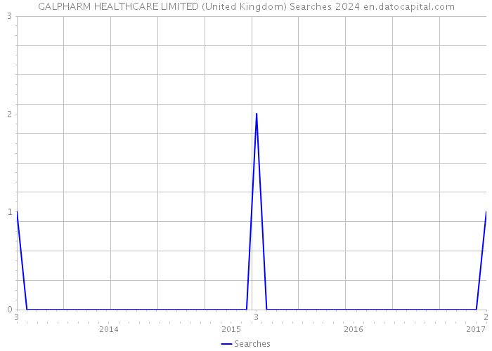GALPHARM HEALTHCARE LIMITED (United Kingdom) Searches 2024 
