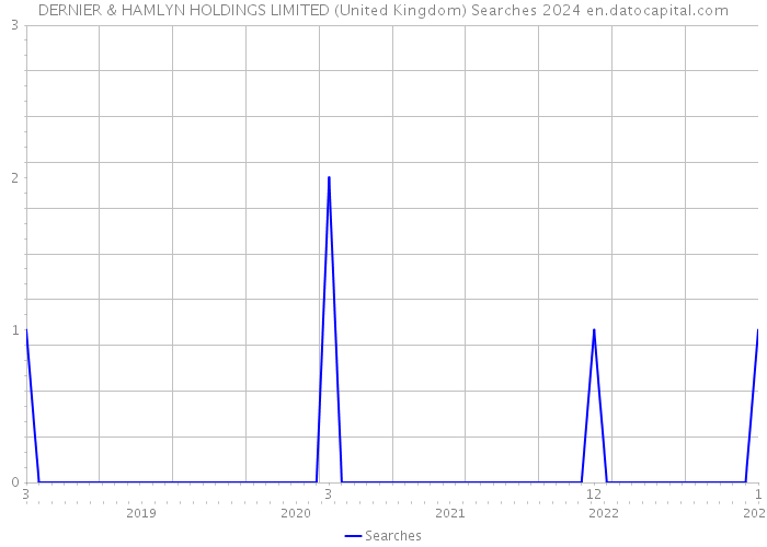 DERNIER & HAMLYN HOLDINGS LIMITED (United Kingdom) Searches 2024 