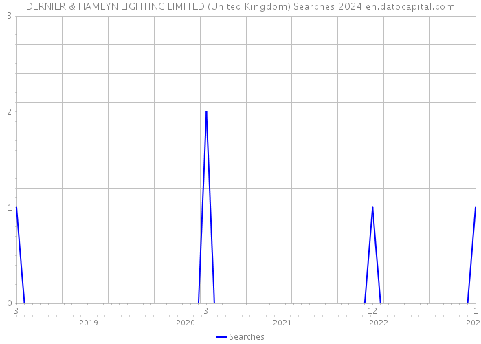 DERNIER & HAMLYN LIGHTING LIMITED (United Kingdom) Searches 2024 