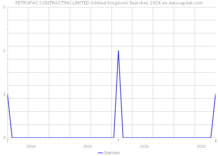 PETROFAC CONTRACTING LIMITED (United Kingdom) Searches 2024 