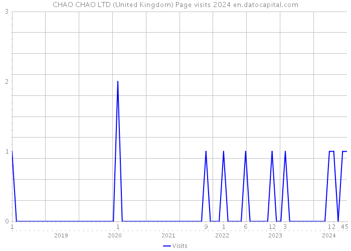 CHAO CHAO LTD (United Kingdom) Page visits 2024 