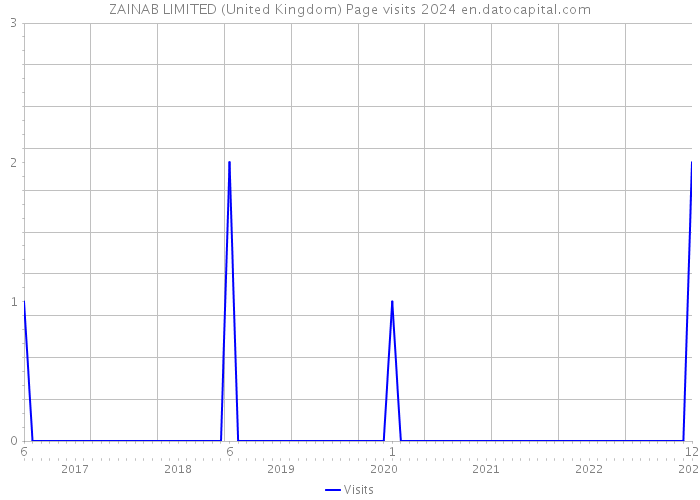 ZAINAB LIMITED (United Kingdom) Page visits 2024 