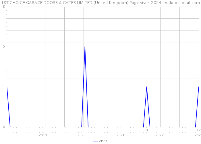 1ST CHOICE GARAGE DOORS & GATES LIMITED (United Kingdom) Page visits 2024 