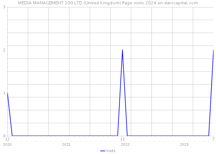 MEDIA MANAGEMENT 200 LTD (United Kingdom) Page visits 2024 