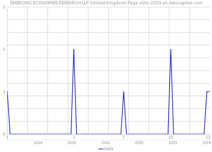 EMERGING ECONOMIES RESEARCH LLP (United Kingdom) Page visits 2024 