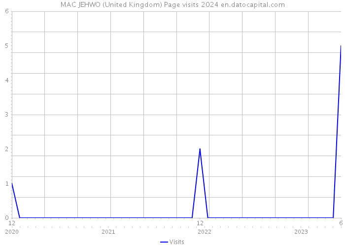 MAC JEHWO (United Kingdom) Page visits 2024 