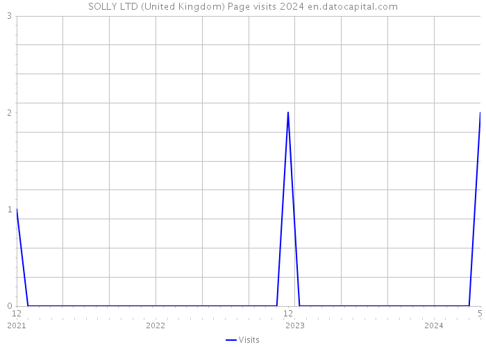SOLLY LTD (United Kingdom) Page visits 2024 