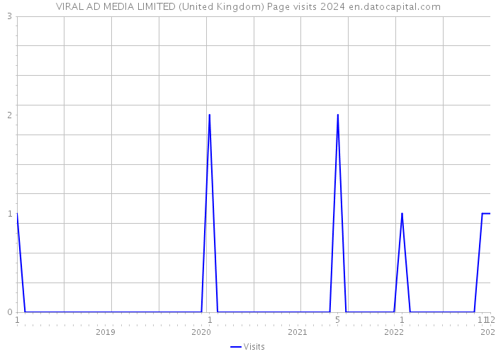 VIRAL AD MEDIA LIMITED (United Kingdom) Page visits 2024 