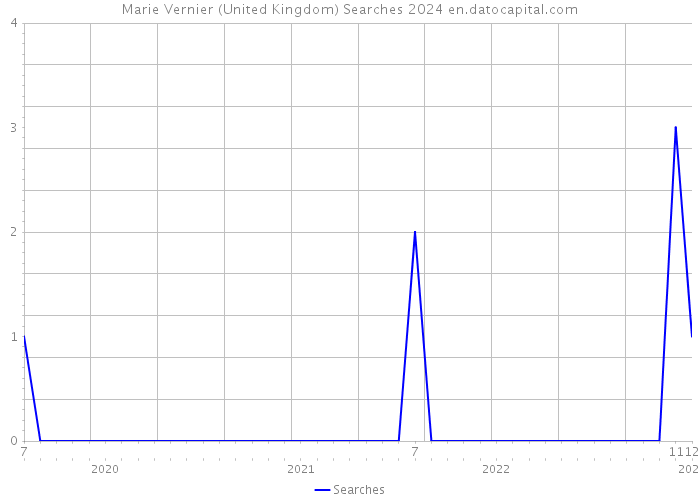 Marie Vernier (United Kingdom) Searches 2024 