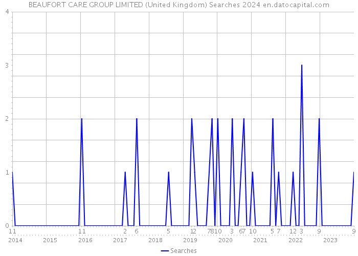BEAUFORT CARE GROUP LIMITED (United Kingdom) Searches 2024 
