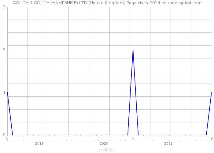 GOUGH & GOUGH (HAMPSHIRE) LTD (United Kingdom) Page visits 2024 