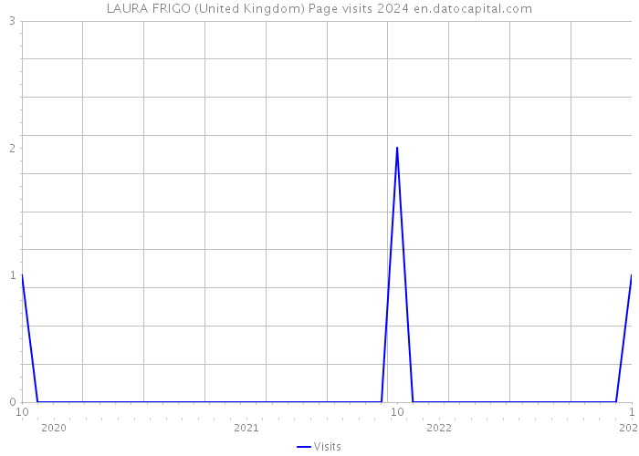 LAURA FRIGO (United Kingdom) Page visits 2024 