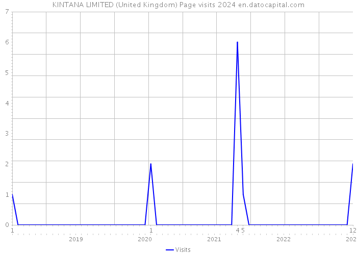 KINTANA LIMITED (United Kingdom) Page visits 2024 