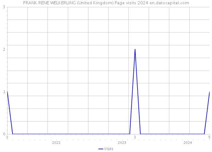 FRANK RENE WELKERLING (United Kingdom) Page visits 2024 
