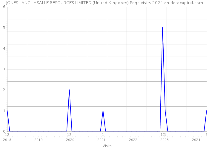 JONES LANG LASALLE RESOURCES LIMITED (United Kingdom) Page visits 2024 