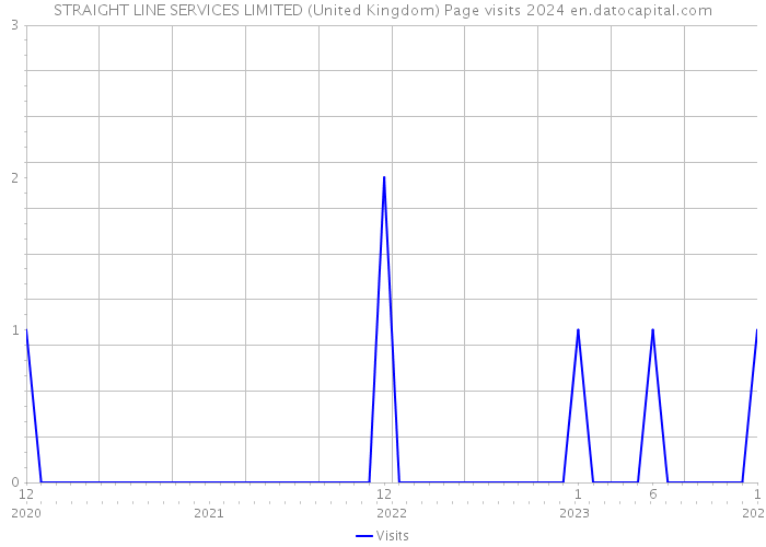 STRAIGHT LINE SERVICES LIMITED (United Kingdom) Page visits 2024 