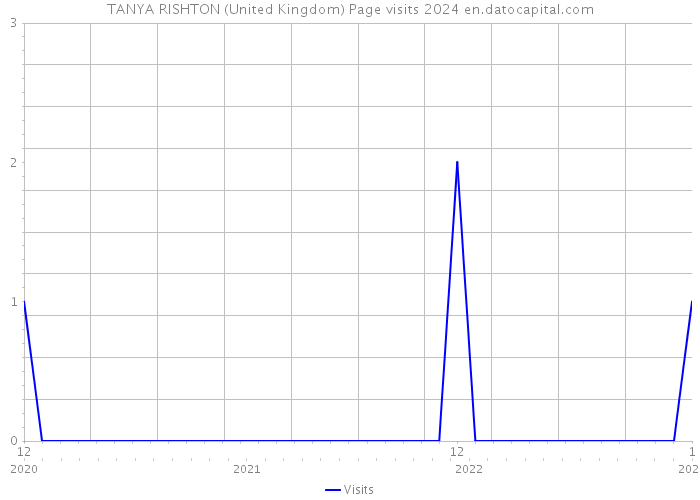 TANYA RISHTON (United Kingdom) Page visits 2024 