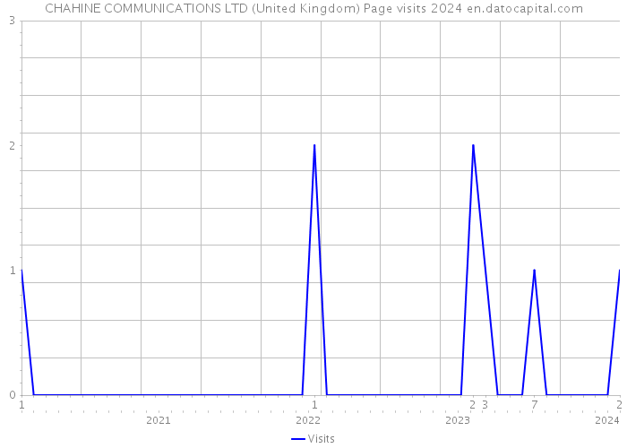 CHAHINE COMMUNICATIONS LTD (United Kingdom) Page visits 2024 