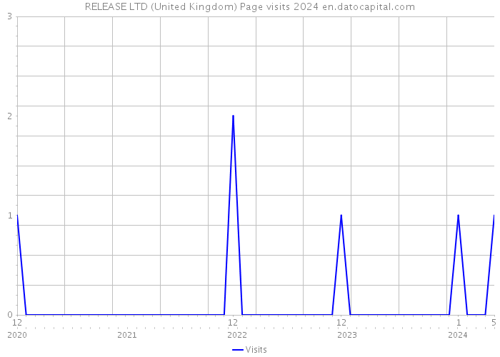 RELEASE LTD (United Kingdom) Page visits 2024 