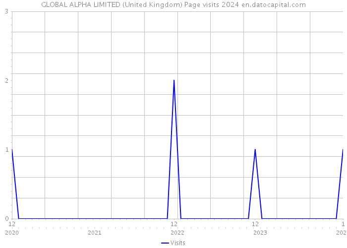 GLOBAL ALPHA LIMITED (United Kingdom) Page visits 2024 