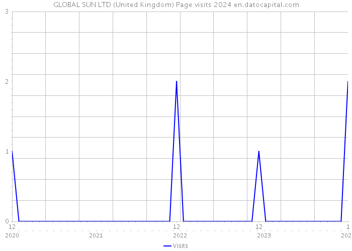 GLOBAL SUN LTD (United Kingdom) Page visits 2024 