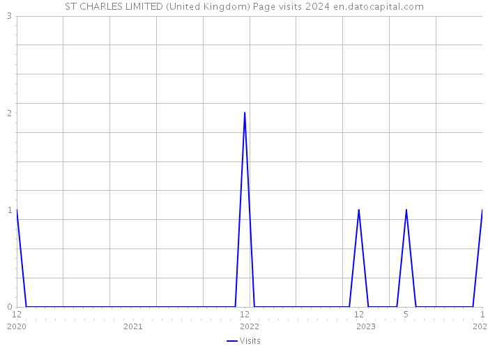 ST CHARLES LIMITED (United Kingdom) Page visits 2024 