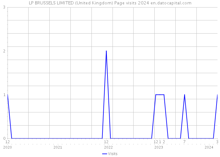 LP BRUSSELS LIMITED (United Kingdom) Page visits 2024 