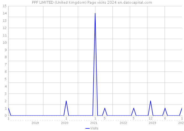 PPF LIMITED (United Kingdom) Page visits 2024 