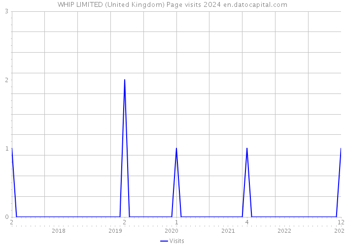WHIP LIMITED (United Kingdom) Page visits 2024 