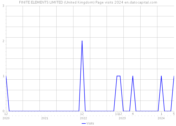 FINITE ELEMENTS LIMITED (United Kingdom) Page visits 2024 