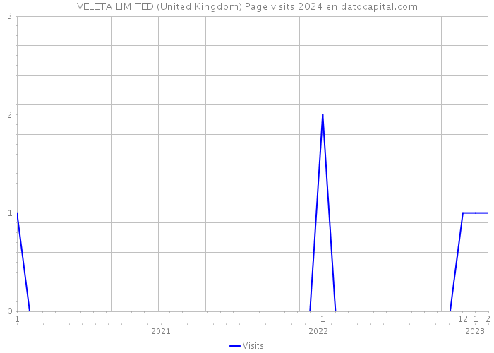 VELETA LIMITED (United Kingdom) Page visits 2024 