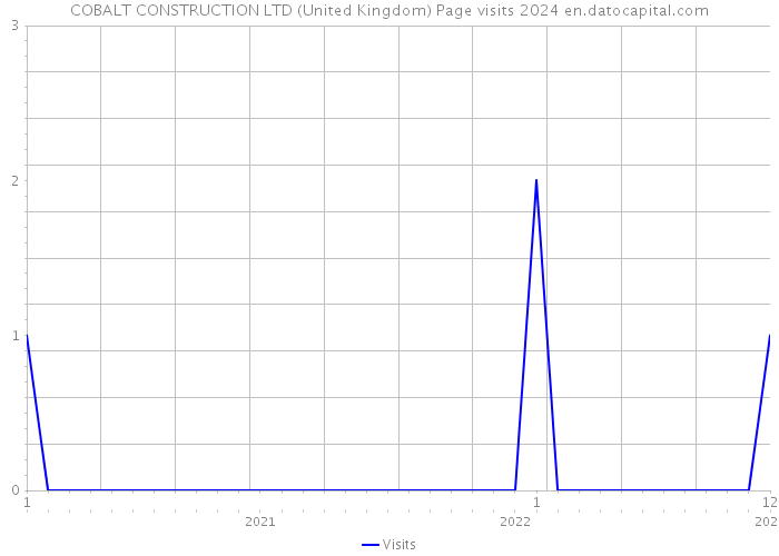 COBALT CONSTRUCTION LTD (United Kingdom) Page visits 2024 