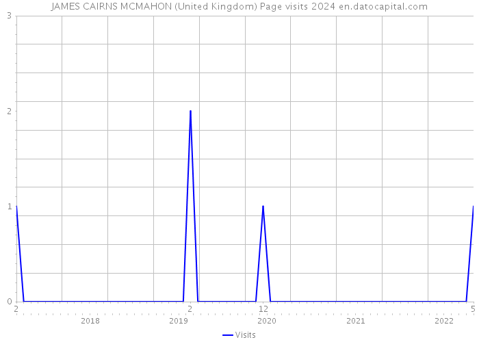 JAMES CAIRNS MCMAHON (United Kingdom) Page visits 2024 