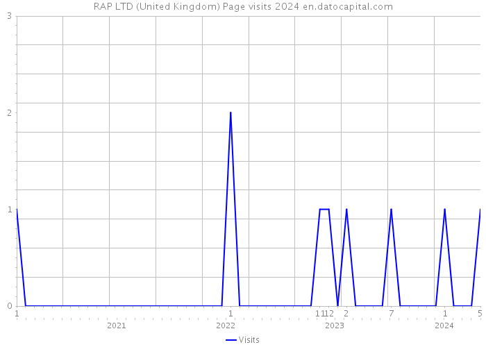 RAP LTD (United Kingdom) Page visits 2024 