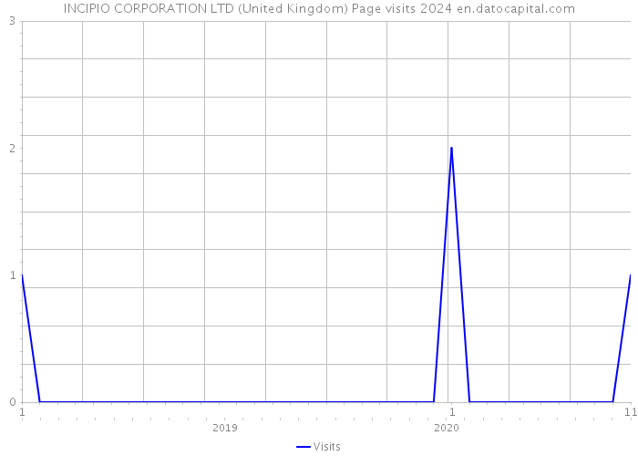 INCIPIO CORPORATION LTD (United Kingdom) Page visits 2024 