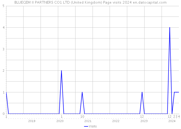 BLUEGEM II PARTNERS CO1 LTD (United Kingdom) Page visits 2024 
