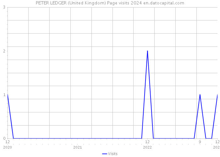 PETER LEDGER (United Kingdom) Page visits 2024 