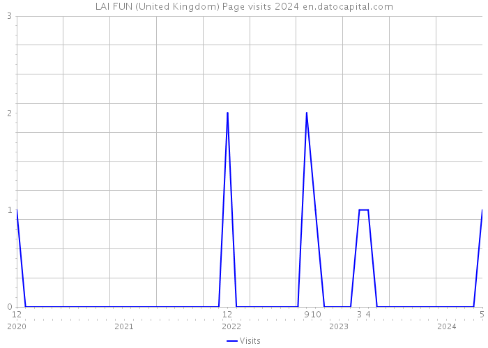 LAI FUN (United Kingdom) Page visits 2024 