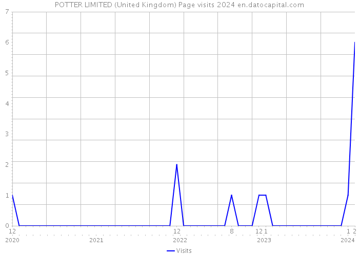 POTTER LIMITED (United Kingdom) Page visits 2024 