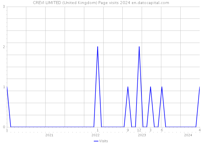 CREVI LIMITED (United Kingdom) Page visits 2024 