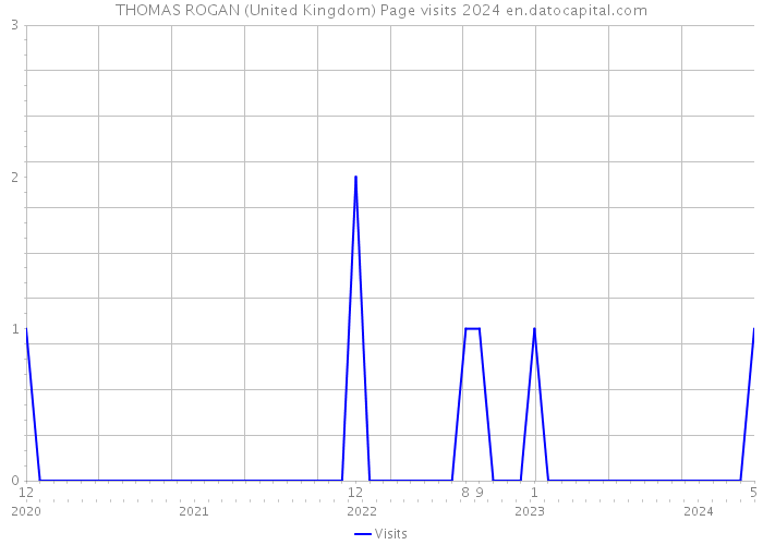 THOMAS ROGAN (United Kingdom) Page visits 2024 