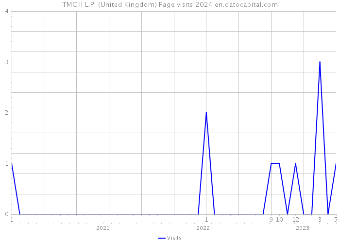 TMC II L.P. (United Kingdom) Page visits 2024 