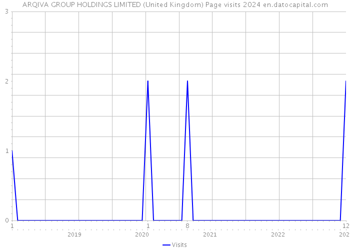 ARQIVA GROUP HOLDINGS LIMITED (United Kingdom) Page visits 2024 