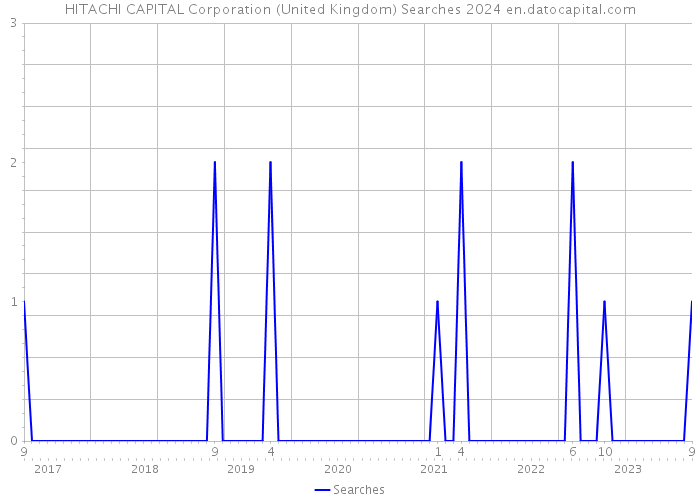 HITACHI CAPITAL Corporation (United Kingdom) Searches 2024 