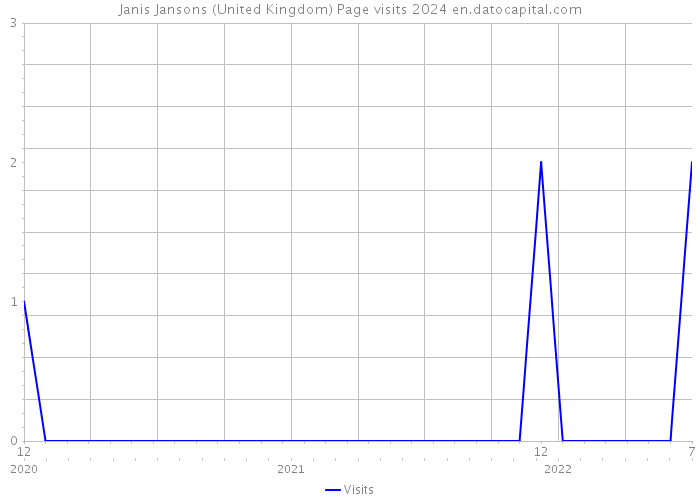 Janis Jansons (United Kingdom) Page visits 2024 