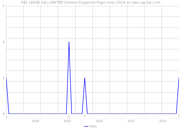KBC LEASE (UK) LIMITED (United Kingdom) Page visits 2024 