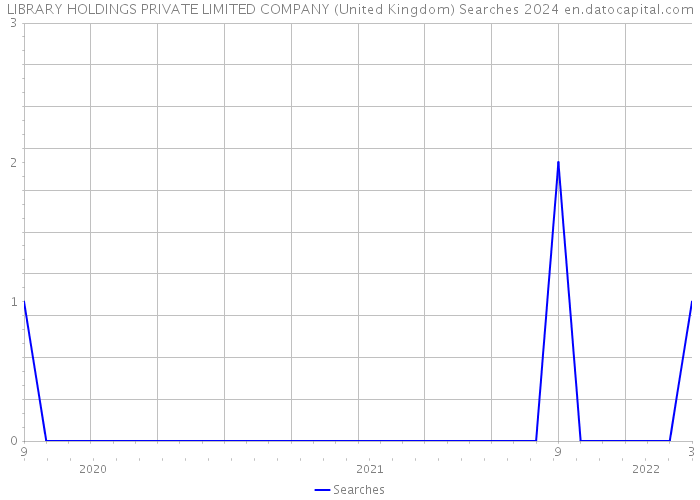 LIBRARY HOLDINGS PRIVATE LIMITED COMPANY (United Kingdom) Searches 2024 