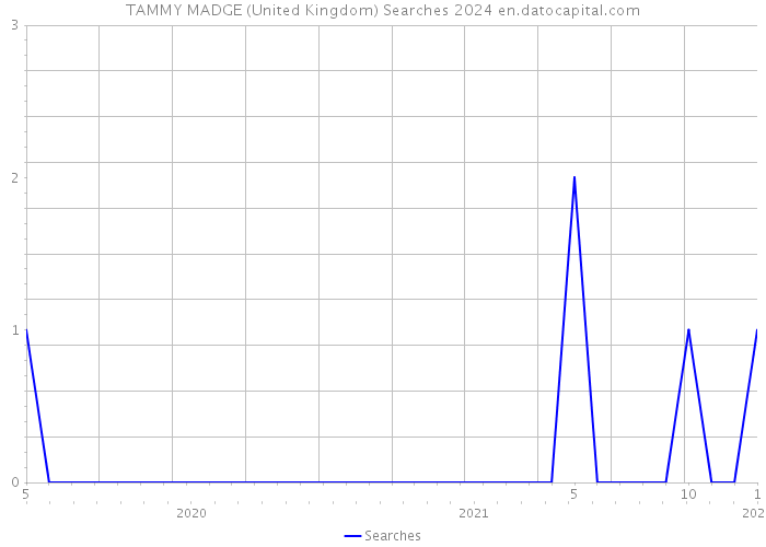 TAMMY MADGE (United Kingdom) Searches 2024 
