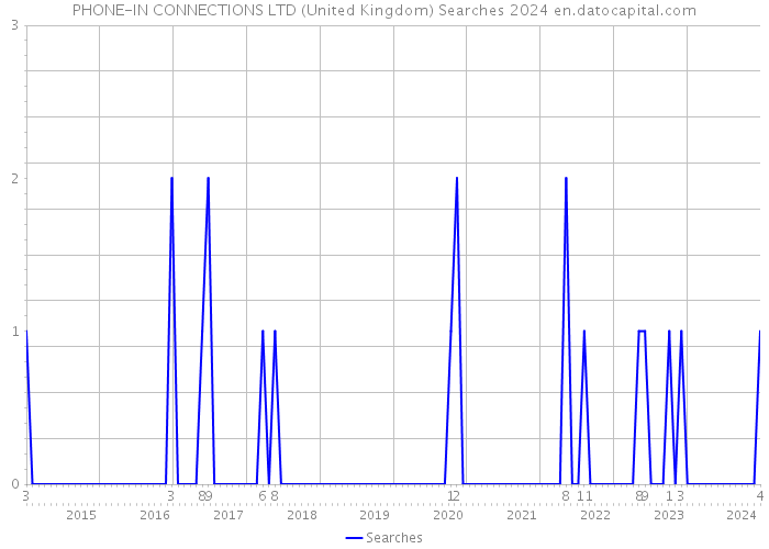 PHONE-IN CONNECTIONS LTD (United Kingdom) Searches 2024 